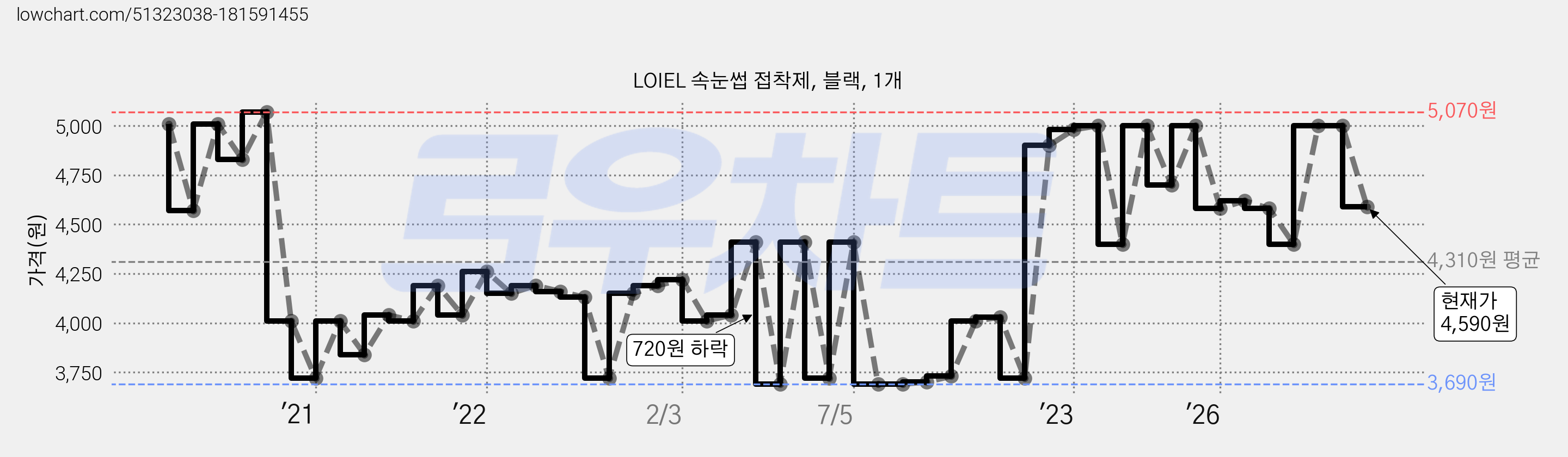 LOIEL 속눈썹 접착제, 블랙, 1개 가격 변동 차트, 현재가 4,590원, 관측 최저가 3,690원