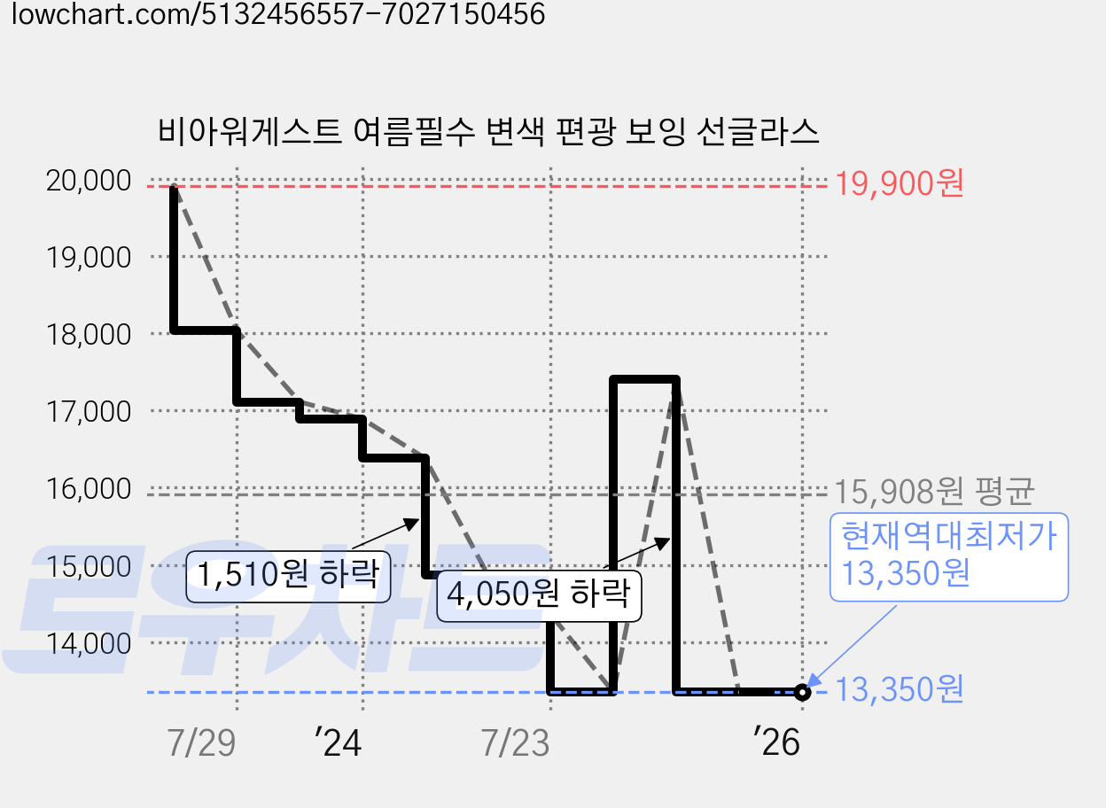 비아워게스트 여름필수 변색 편광 보잉 선글라스 가격 변동 차트, 현재가 13,350원, 역대최저가