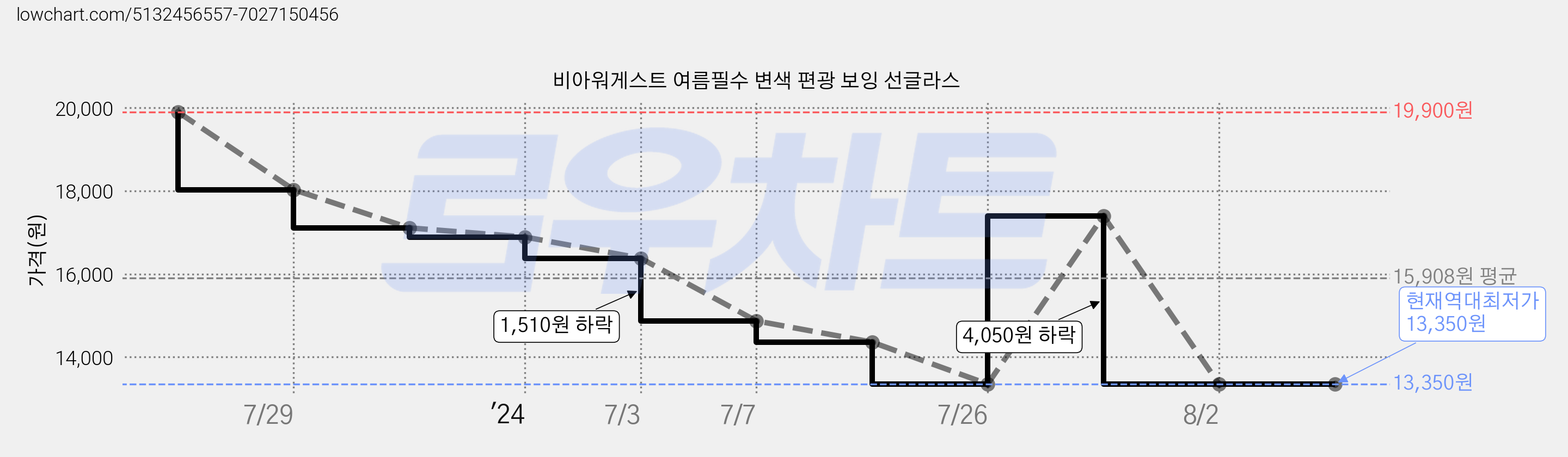 비아워게스트 여름필수 변색 편광 보잉 선글라스 가격 변동 차트, 현재가 13,350원, 역대최저가