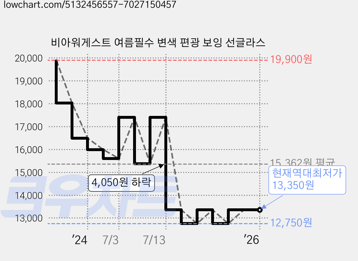 비아워게스트 여름필수 변색 편광 보잉 선글라스 가격 변동 차트, 현재가 13,350원, 역대최저가