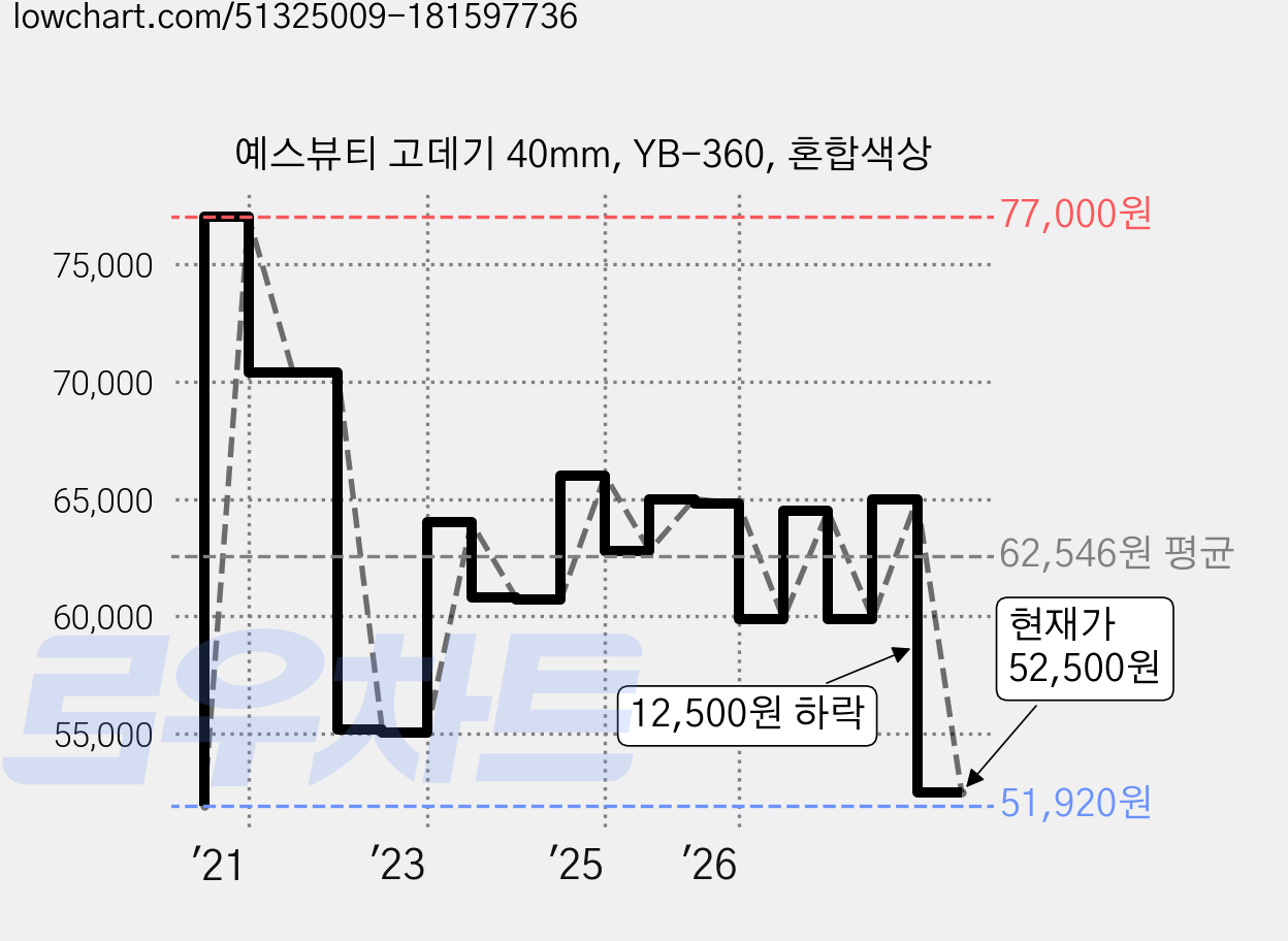 예스뷰티 고데기 40mm, YB-360, 혼합색상 가격 변동 차트, 현재가 52,500원, 관측 최저가 51,920원