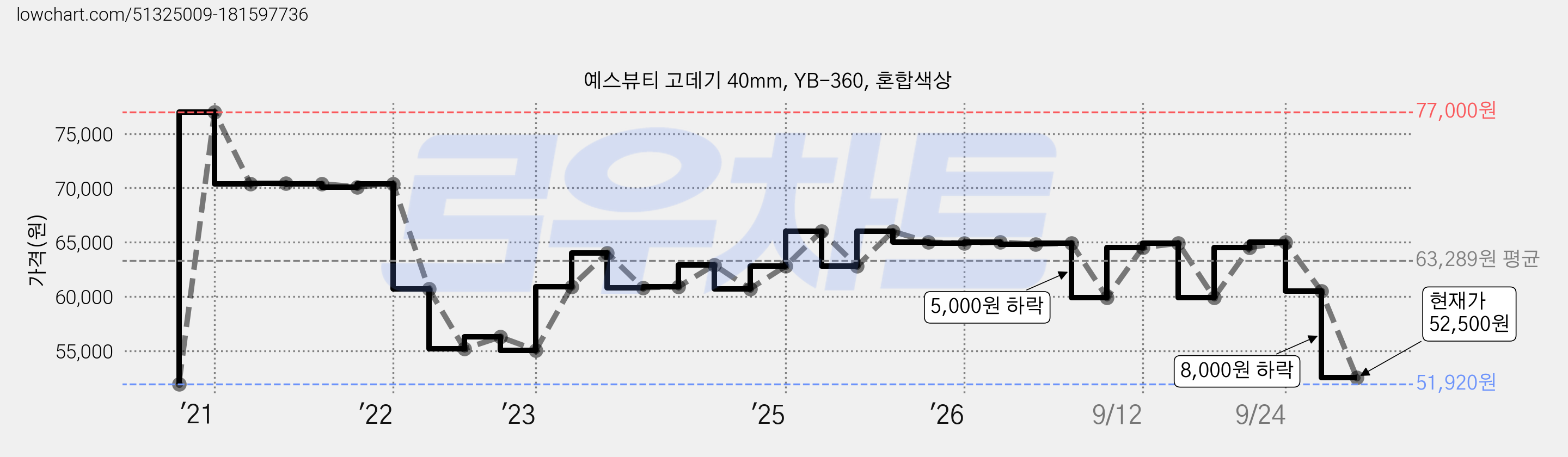 예스뷰티 고데기 40mm, YB-360, 혼합색상 가격 변동 차트, 현재가 52,500원, 관측 최저가 51,920원