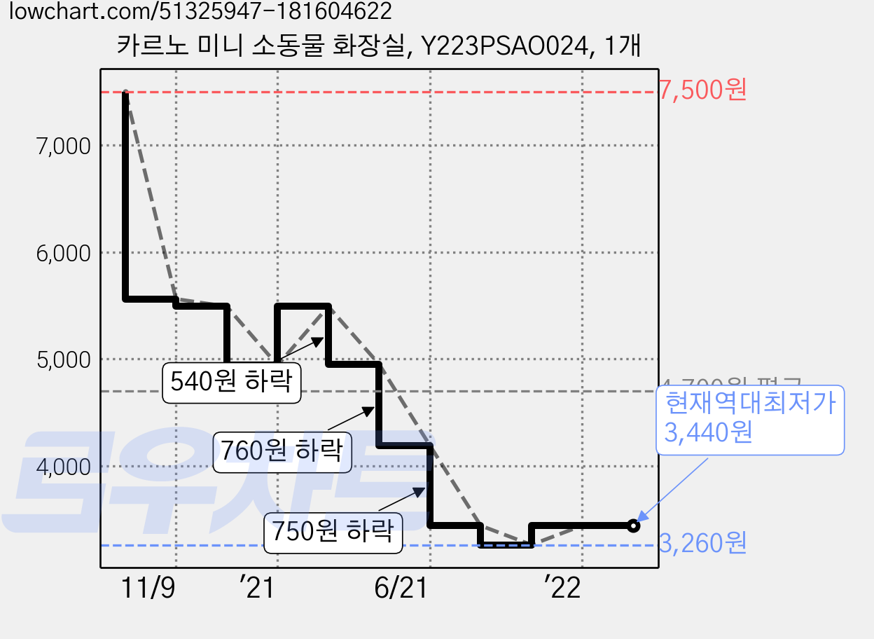 카르노 미니 소동물 화장실, Y223PSAO024, 1개 가격 변동 차트, 현재가 3,440원, 역대최저가