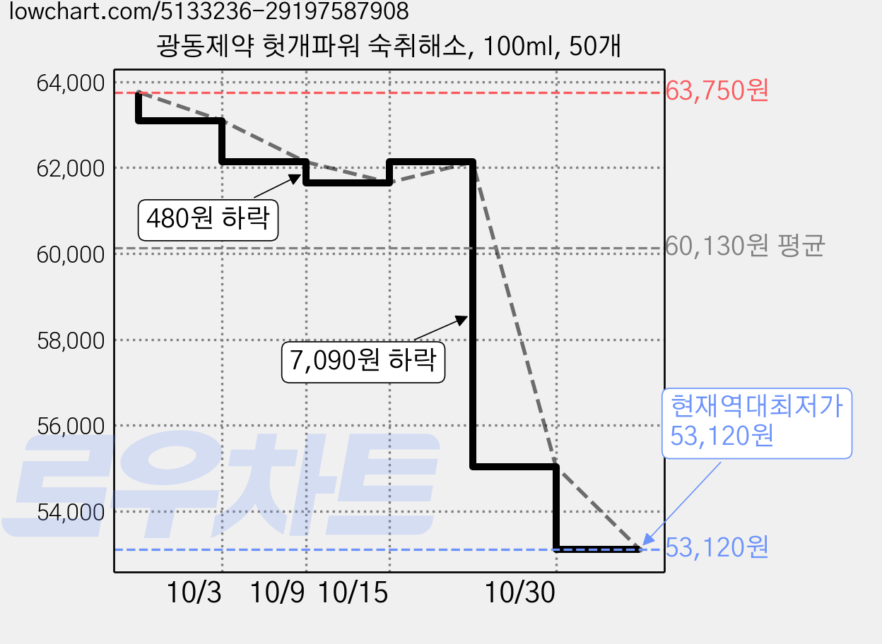 광동제약 헛개파워 숙취해소, 100ml, 50개 가격 변동 차트, 현재가 53,120원, 역대최저가