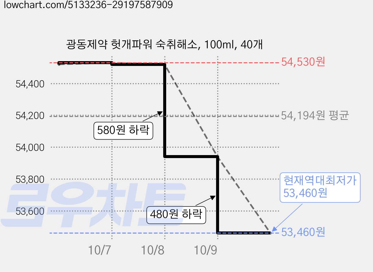 광동제약 헛개파워 숙취해소, 100ml, 40개 가격 변동 차트, 현재가 53,460원, 역대최저가