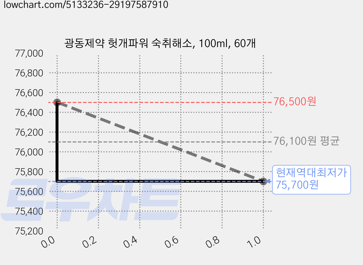 광동제약 헛개파워 숙취해소, 100ml, 60개 가격 변동 차트, 현재가 75,700원, 역대최저가