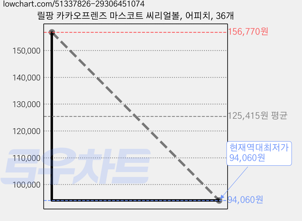 릴팡 카카오프렌즈 마스코트 씨리얼볼, 어피치, 36개 가격 변동 차트, 현재가 94,060원, 역대최저가