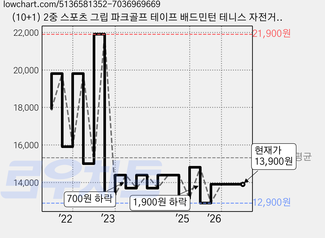(10+1) 2중 스포츠 그립 파크골프 테이프 배드민턴 테니스 자전거 철봉 미끄럼방지 오버그립 땀흡수 쿠션 손잡이 논슬립 라켓 그립밴드 11가지 색상, 2중그립(11종색상) 가격 변동 차트, 현재가 13,900원, 관측 최저가 12,730원