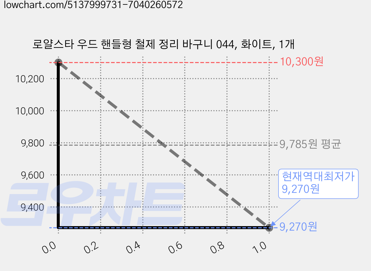 로얄스타 우드 핸들형 철제 정리 바구니 044, 화이트, 1개 가격 변동 차트, 현재가 9,270원, 역대최저가