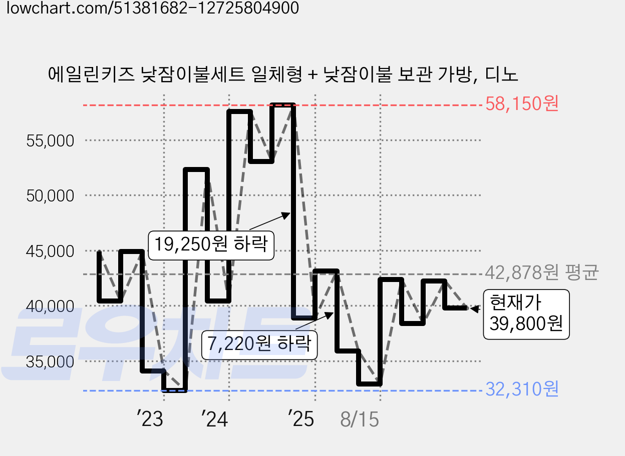 에일린키즈 낮잠이불세트 일체형 + 낮잠이불 보관 가방, 디노 가격 변동 차트, 현재가 39,800원, 관측 최저가 32,310원