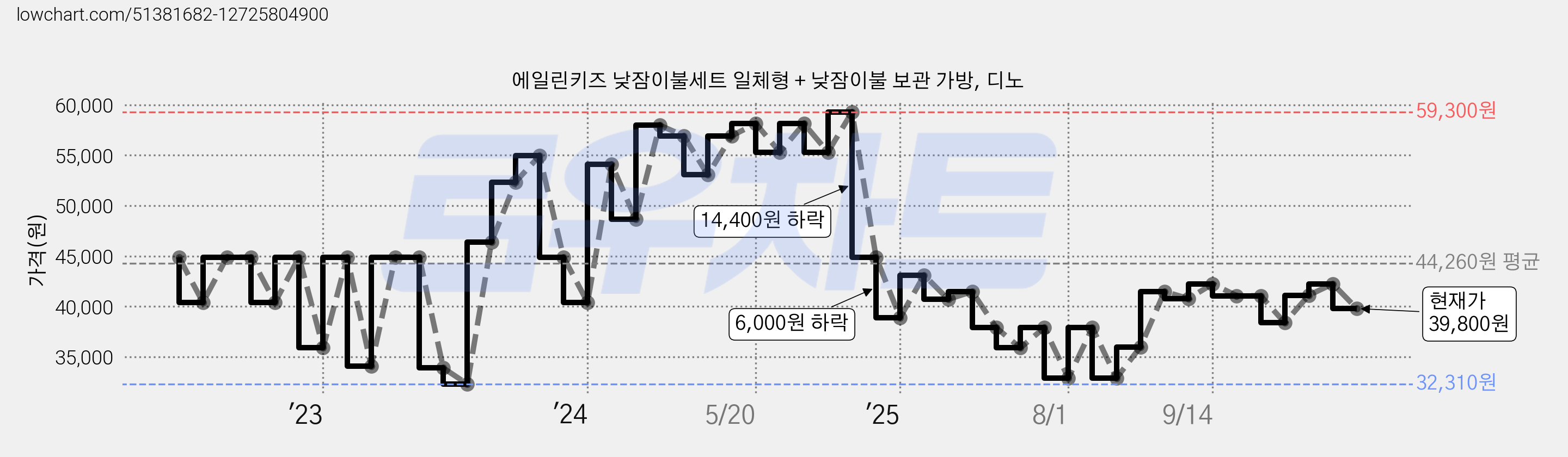 에일린키즈 낮잠이불세트 일체형 + 낮잠이불 보관 가방, 디노 가격 변동 차트, 현재가 39,800원, 관측 최저가 32,310원