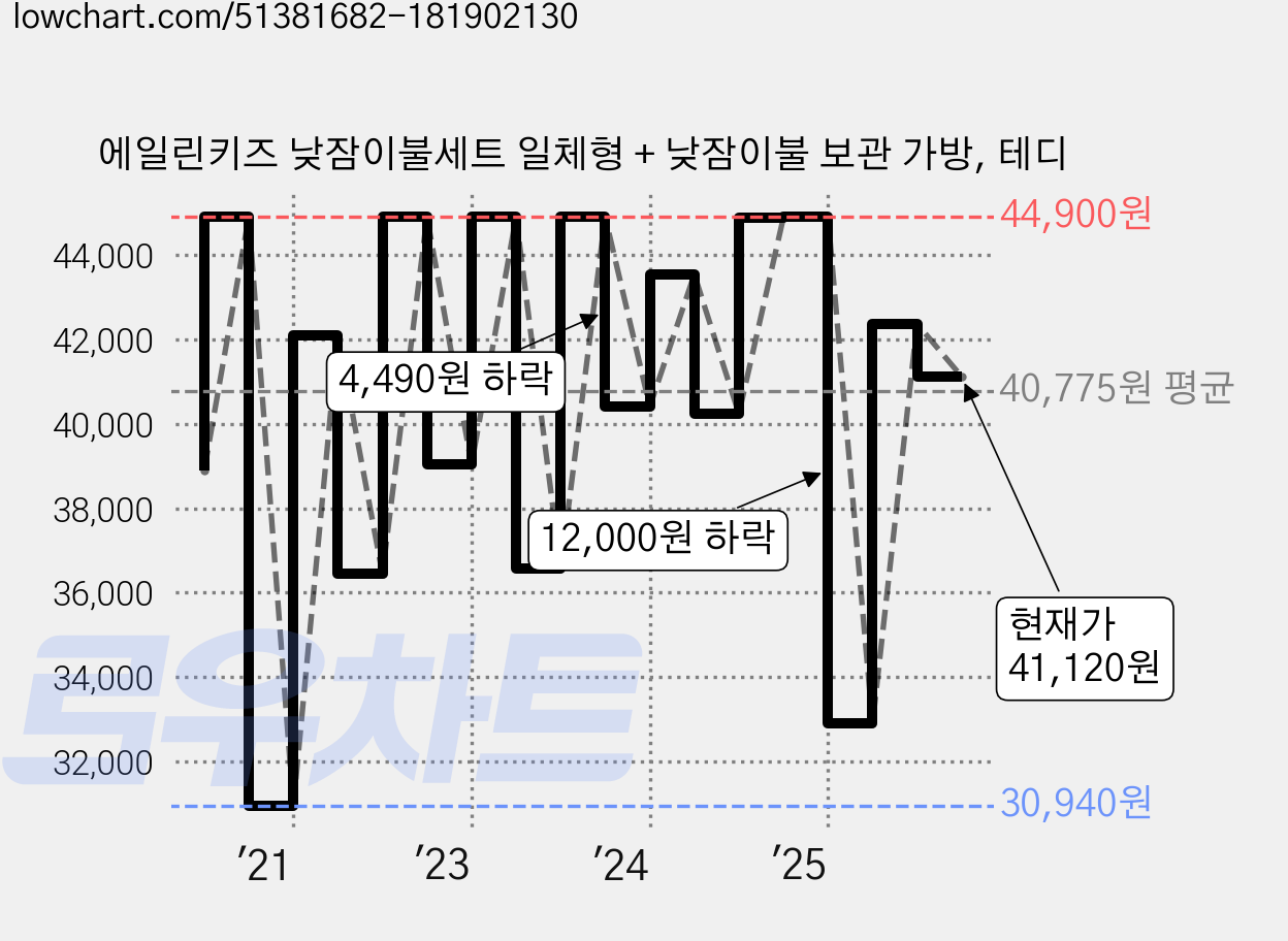 에일린키즈 낮잠이불세트 일체형 + 낮잠이불 보관 가방, 테디 가격 변동 차트, 현재가 41,120원, 관측 최저가 30,940원