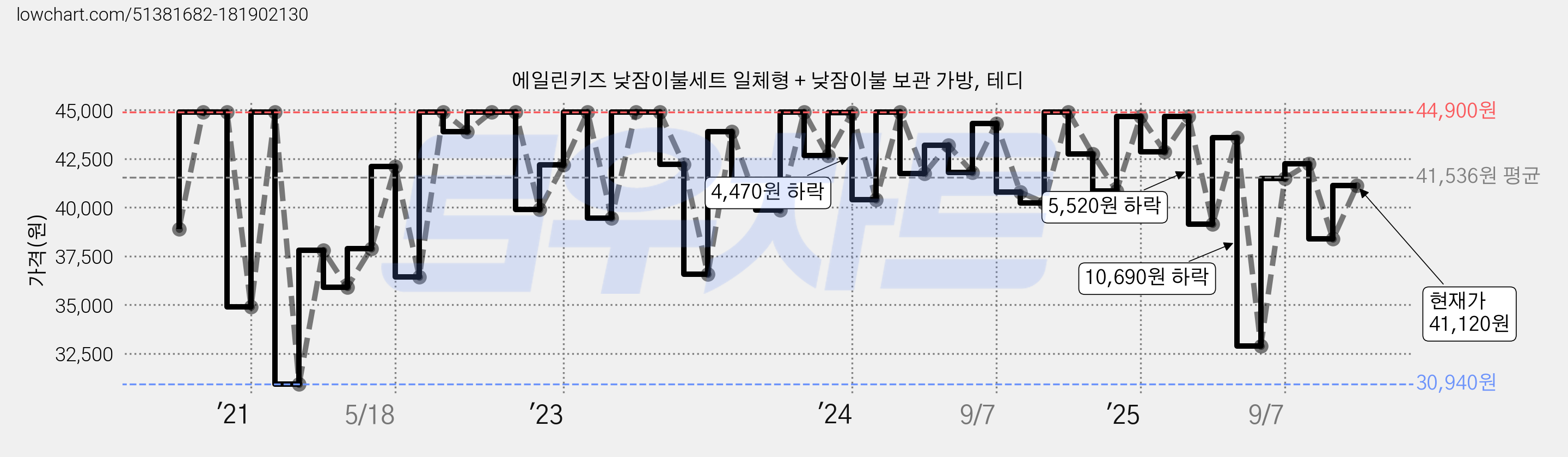 에일린키즈 낮잠이불세트 일체형 + 낮잠이불 보관 가방, 테디 가격 변동 차트, 현재가 41,120원, 관측 최저가 30,940원
