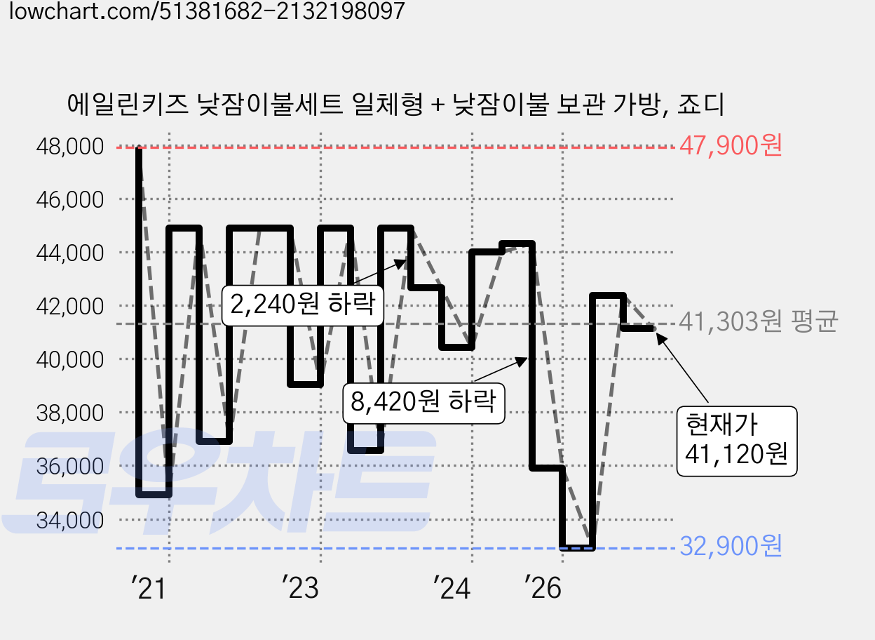 에일린키즈 낮잠이불세트 일체형 + 낮잠이불 보관 가방, 죠디 가격 변동 차트, 현재가 41,120원, 관측 최저가 32,900원