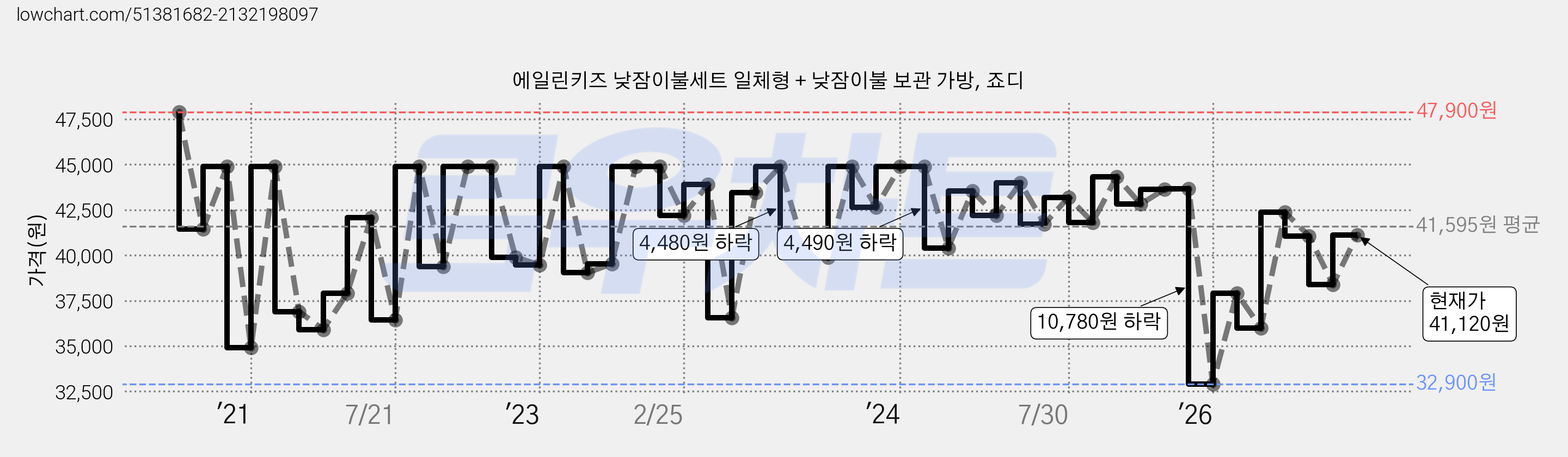 에일린키즈 낮잠이불세트 일체형 + 낮잠이불 보관 가방, 죠디 가격 변동 차트, 현재가 41,120원, 관측 최저가 32,900원