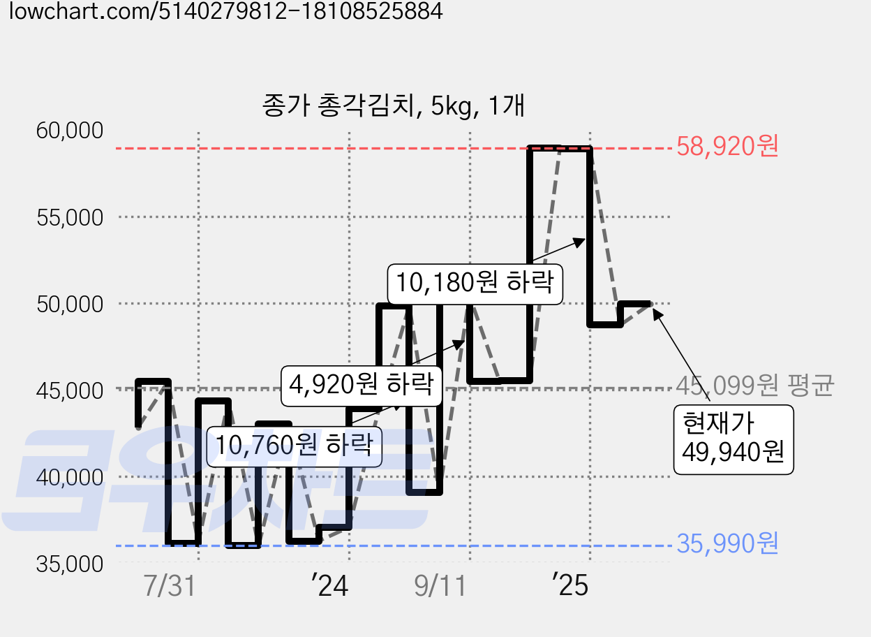 종가 총각김치, 5kg, 1개 가격 변동 차트, 현재가 49,940원, 관측 최저가 35,990원