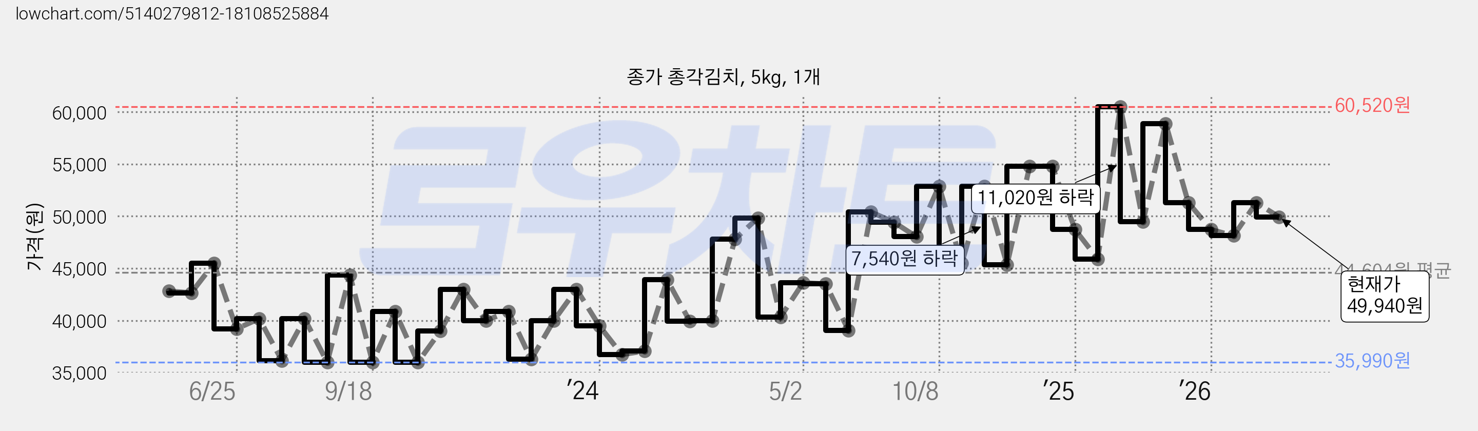 종가 총각김치, 5kg, 1개 가격 변동 차트, 현재가 49,940원, 관측 최저가 35,990원