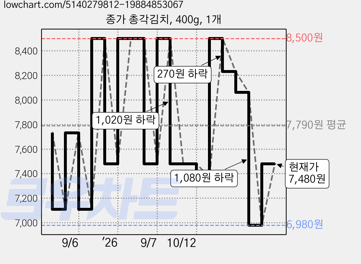 종가 총각김치, 400g, 1개 가격 변동 차트, 현재가 7,480원, 관측 최저가 6,980원