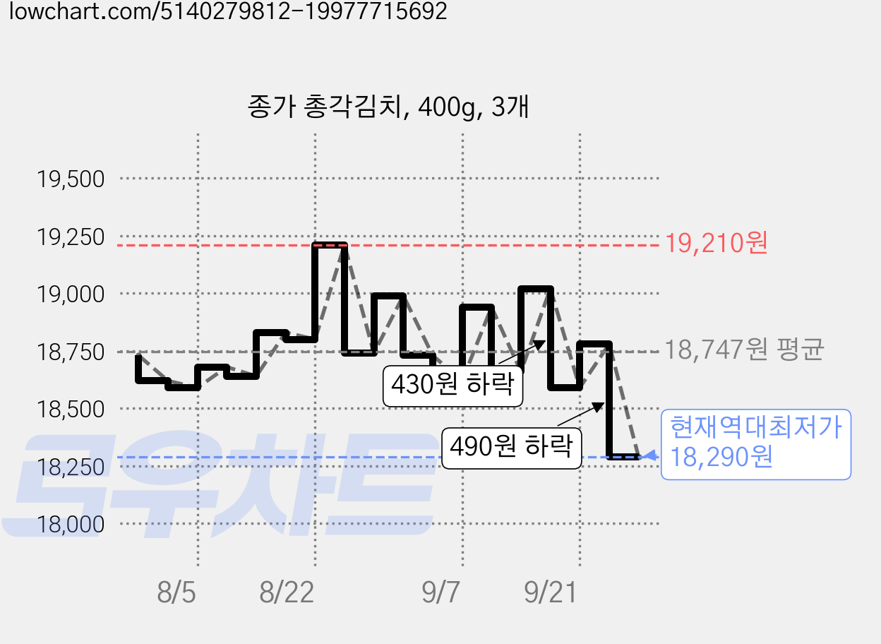 종가 총각김치, 400g, 3개 가격 변동 차트, 현재가 18,290원, 역대최저가