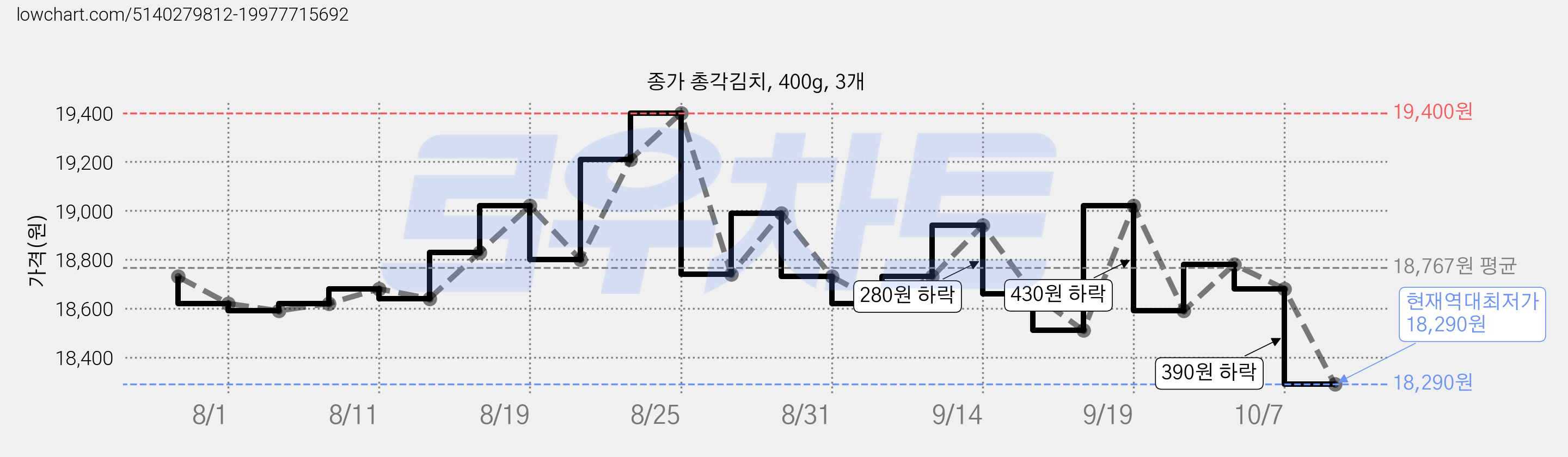 종가 총각김치, 400g, 3개 가격 변동 차트, 현재가 18,290원, 역대최저가