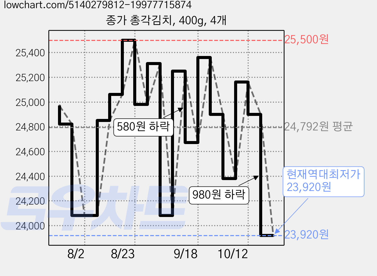 종가 총각김치, 400g, 4개 가격 변동 차트, 현재가 23,920원, 역대최저가
