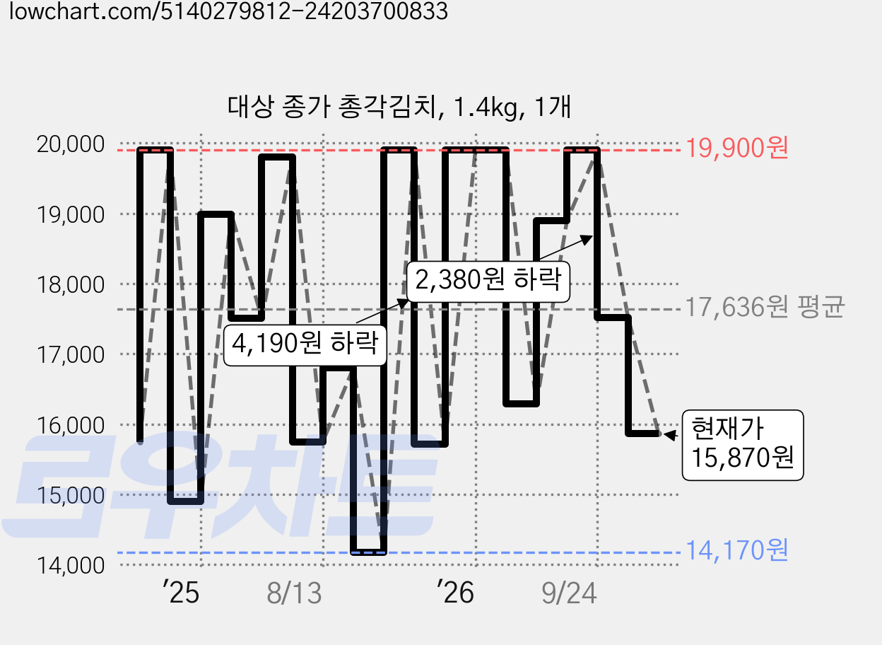 대상 종가 총각김치, 1.4kg, 1개 가격 변동 차트, 현재가 15,870원, 관측 최저가 14,170원