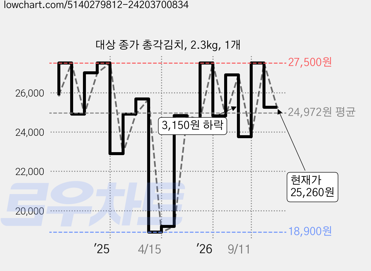 대상 종가 총각김치, 2.3kg, 1개 가격 변동 차트, 현재가 25,260원, 관측 최저가 18,300원
