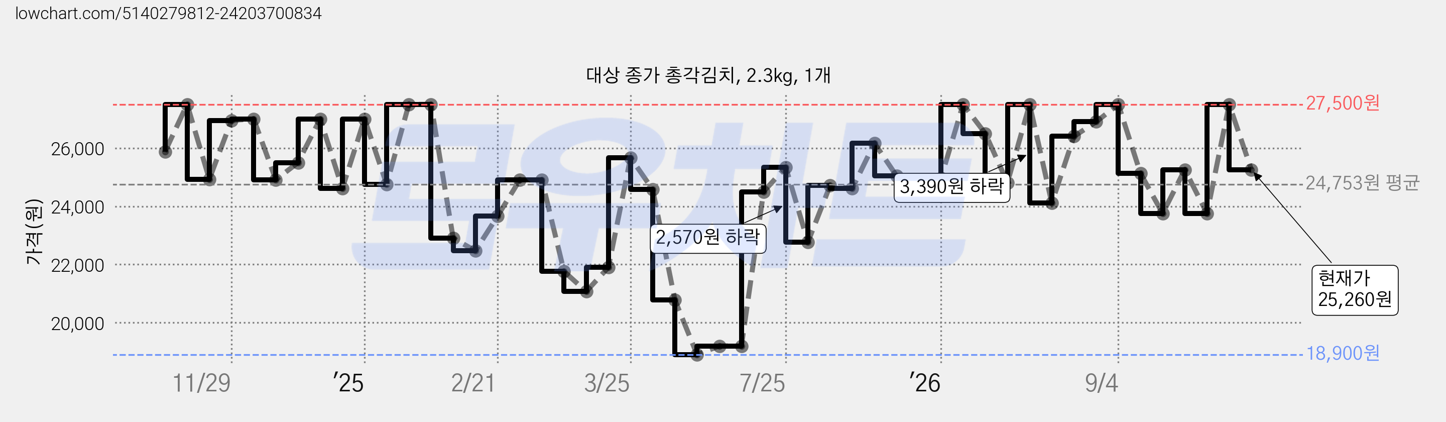 대상 종가 총각김치, 2.3kg, 1개 가격 변동 차트, 현재가 25,260원, 관측 최저가 18,300원