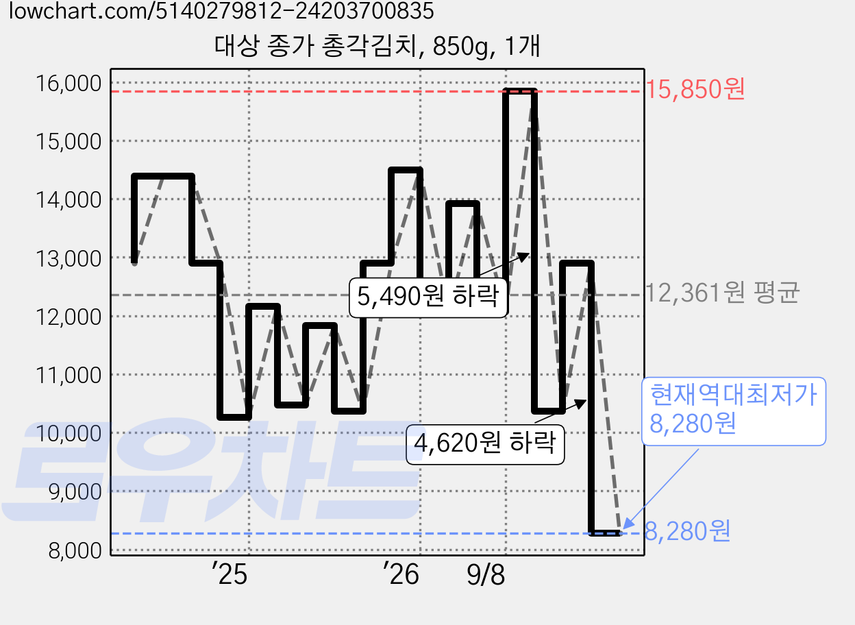 대상 종가 총각김치, 850g, 1개 가격 변동 차트, 현재가 8,280원, 역대최저가