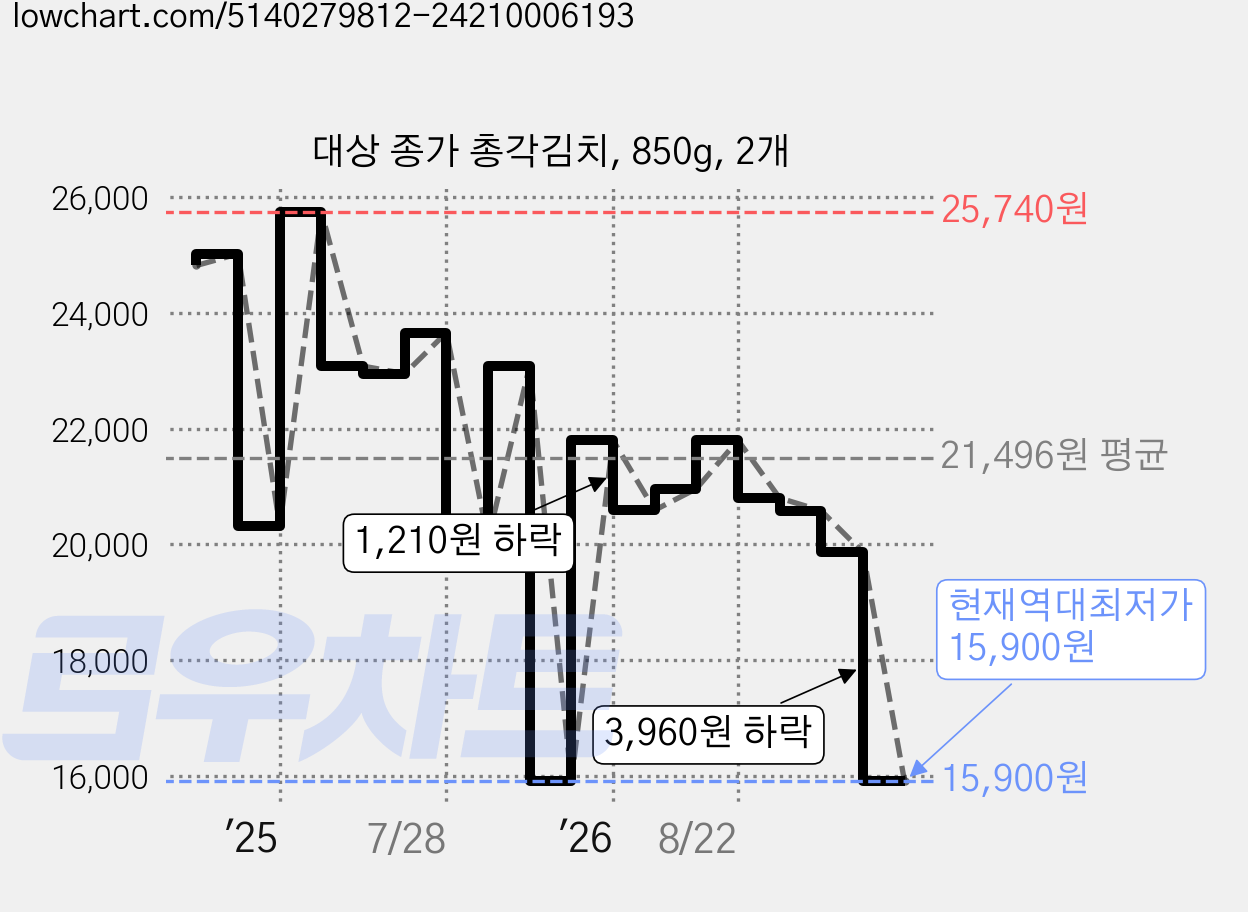 대상 종가 총각김치, 850g, 2개 가격 변동 차트, 현재가 15,900원, 역대최저가
