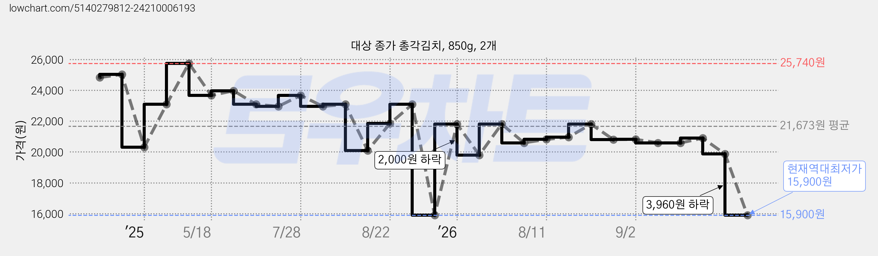 대상 종가 총각김치, 850g, 2개 가격 변동 차트, 현재가 15,900원, 역대최저가