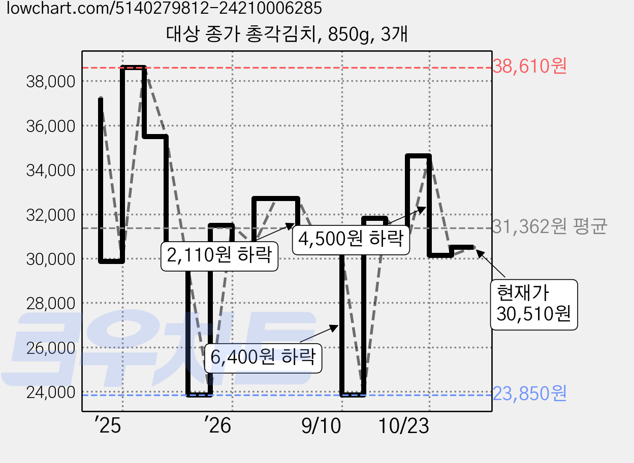 대상 종가 총각김치, 850g, 3개 가격 변동 차트, 현재가 30,510원, 관측 최저가 23,850원