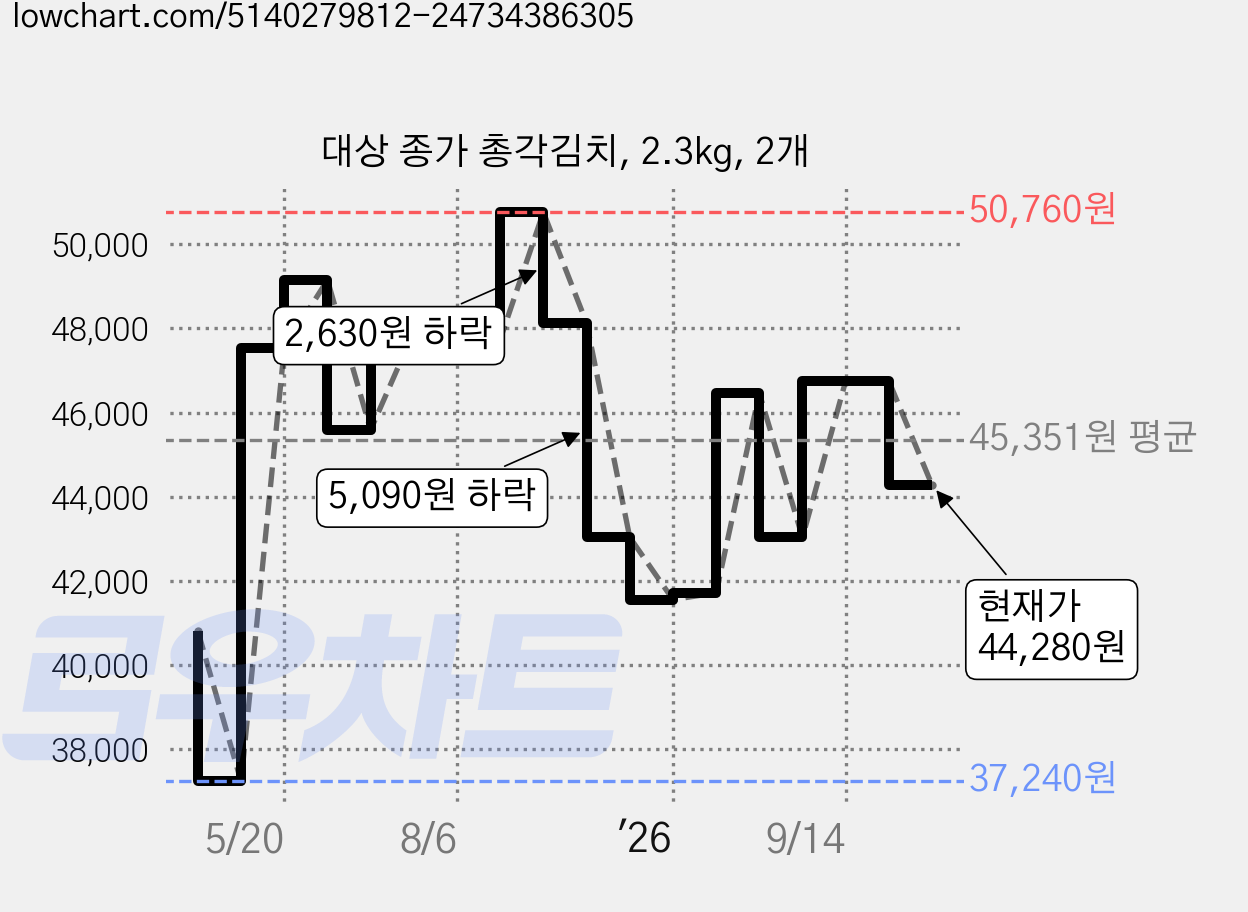 대상 종가 총각김치, 2.3kg, 2개 가격 변동 차트, 현재가 44,280원, 관측 최저가 35,560원