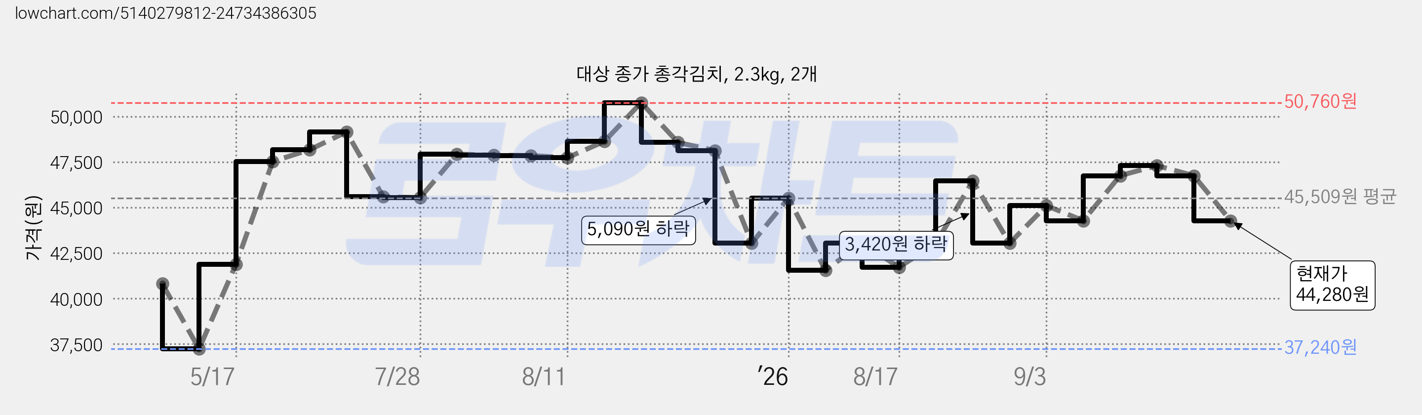 대상 종가 총각김치, 2.3kg, 2개 가격 변동 차트, 현재가 44,280원, 관측 최저가 35,560원