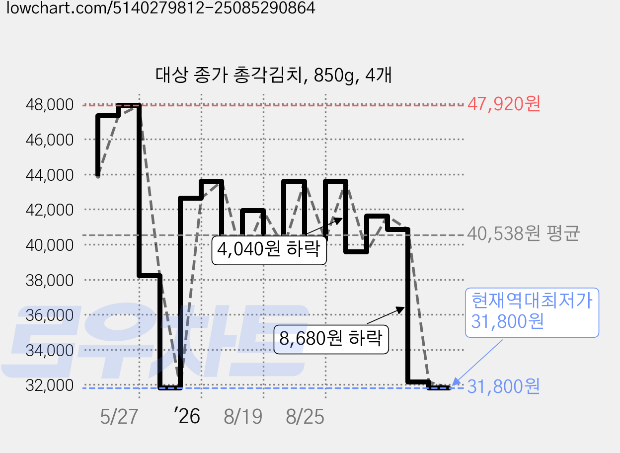 대상 종가 총각김치, 850g, 4개 가격 변동 차트, 현재가 31,800원, 역대최저가