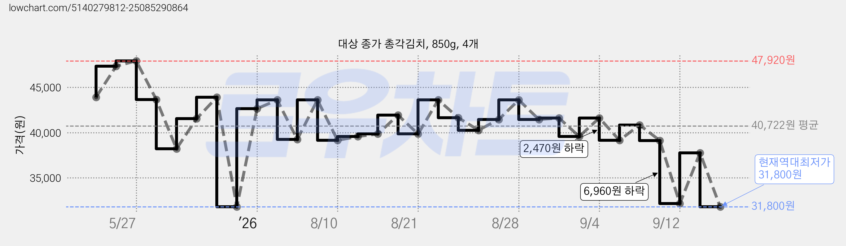 대상 종가 총각김치, 850g, 4개 가격 변동 차트, 현재가 31,800원, 역대최저가