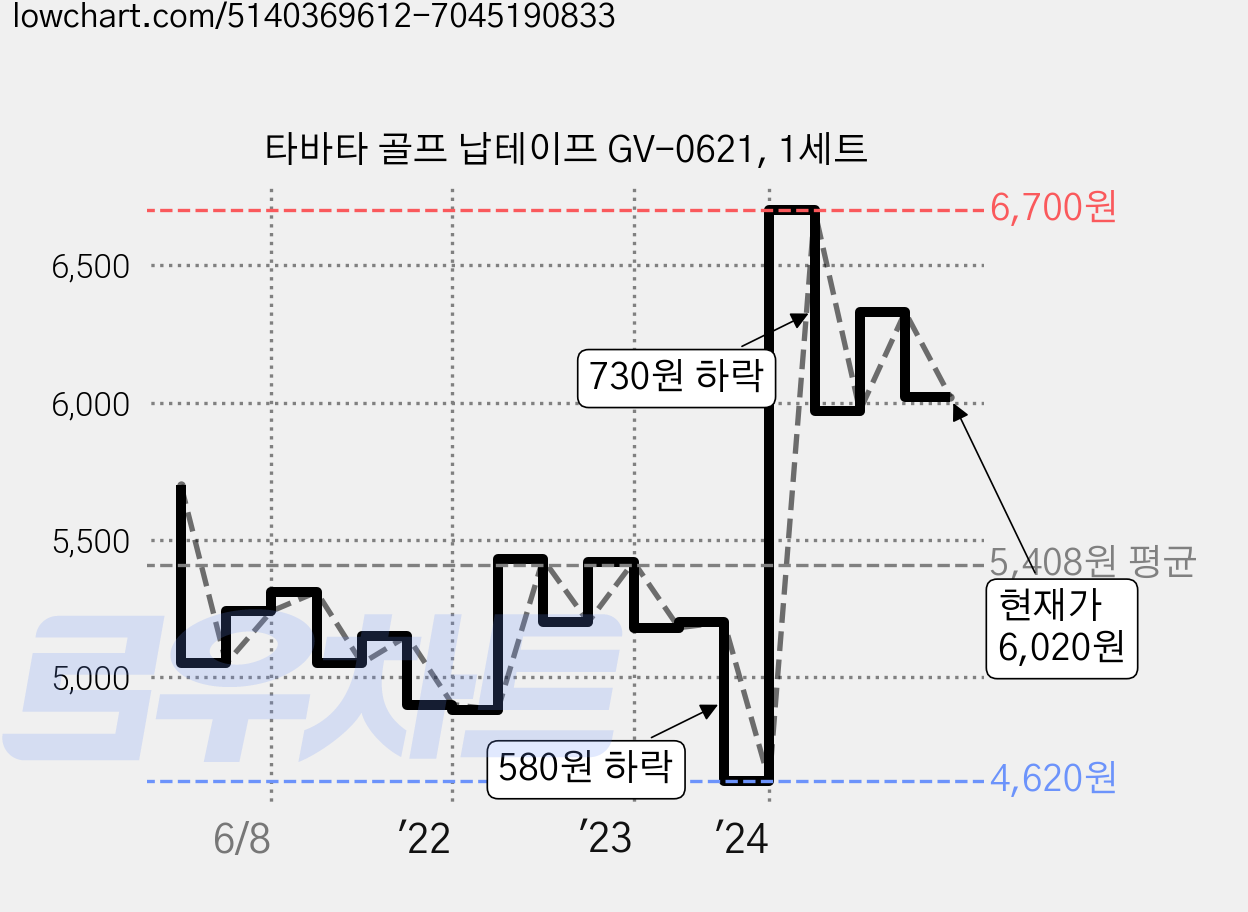 타바타 골프 납테이프 GV-0621, 1세트 가격 변동 차트, 현재가 5,980원, 관측 최저가 4,620원