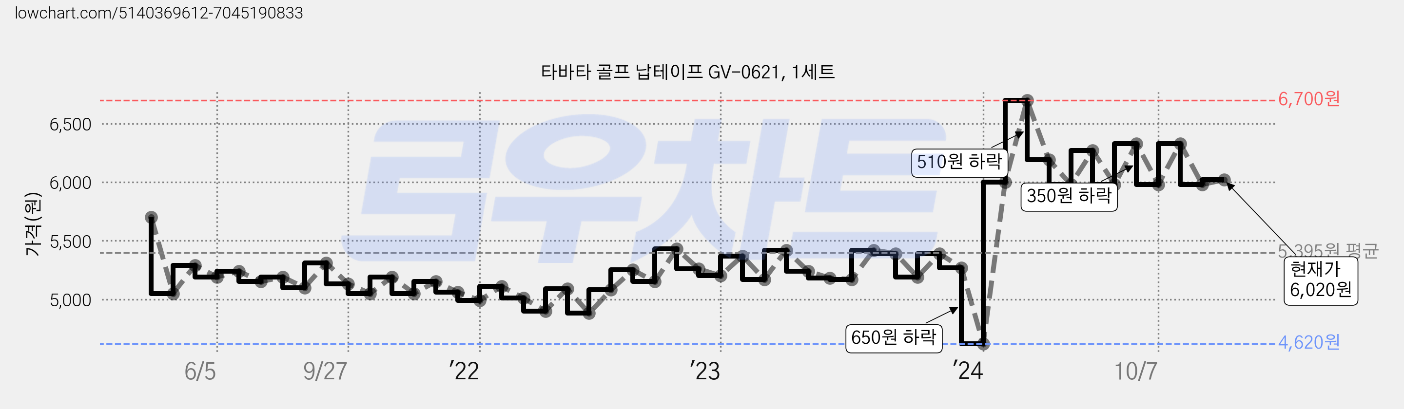 타바타 골프 납테이프 GV-0621, 1세트 가격 변동 차트, 현재가 5,980원, 관측 최저가 4,620원