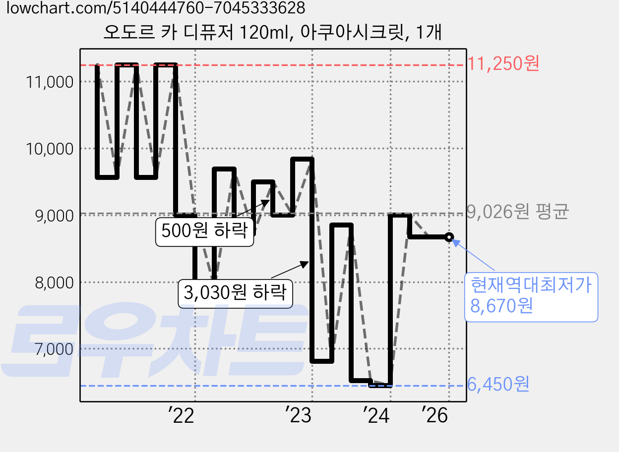 오도르 카 디퓨저 120ml, 아쿠아시크릿, 1개 가격 변동 차트, 현재가 8,670원, 역대최저가