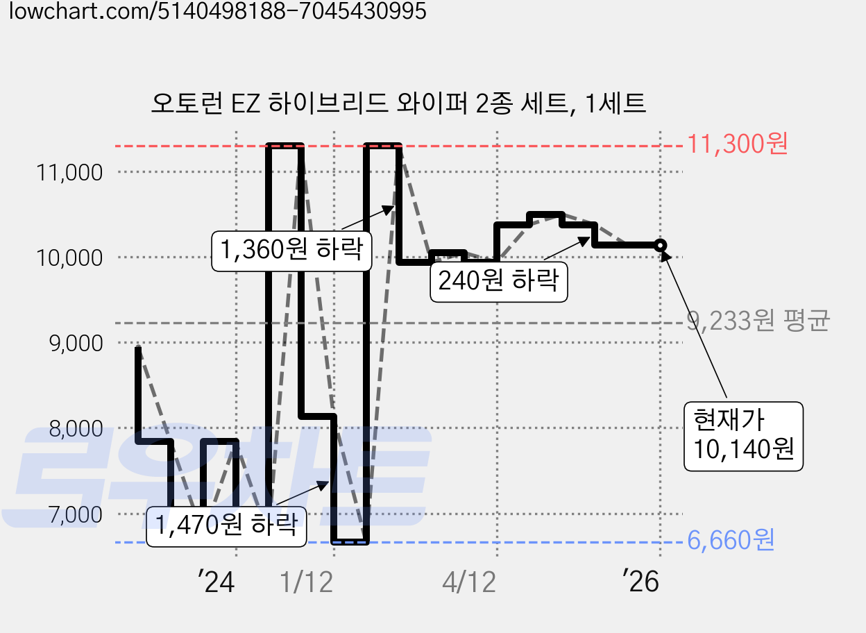 오토런 EZ 하이브리드 와이퍼 2종 세트, 1세트 가격 변동 차트, 현재가 10,140원, 역대최저가