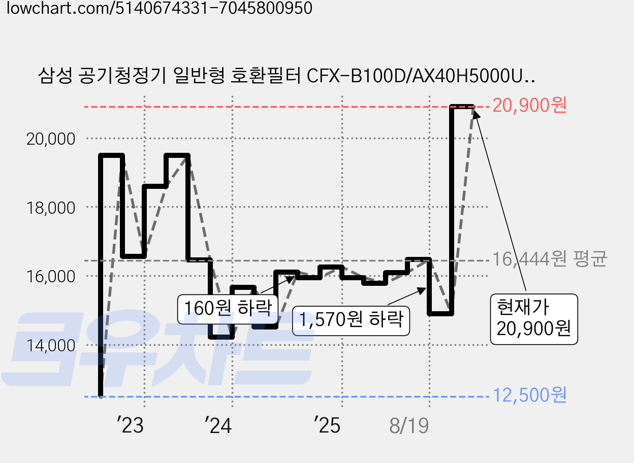 삼성 공기청정기 일반형 호환필터 CFX-B100D/AX40H5000UWD 가격 변동 차트, 현재가 20,900원, 관측 최저가 12,500원