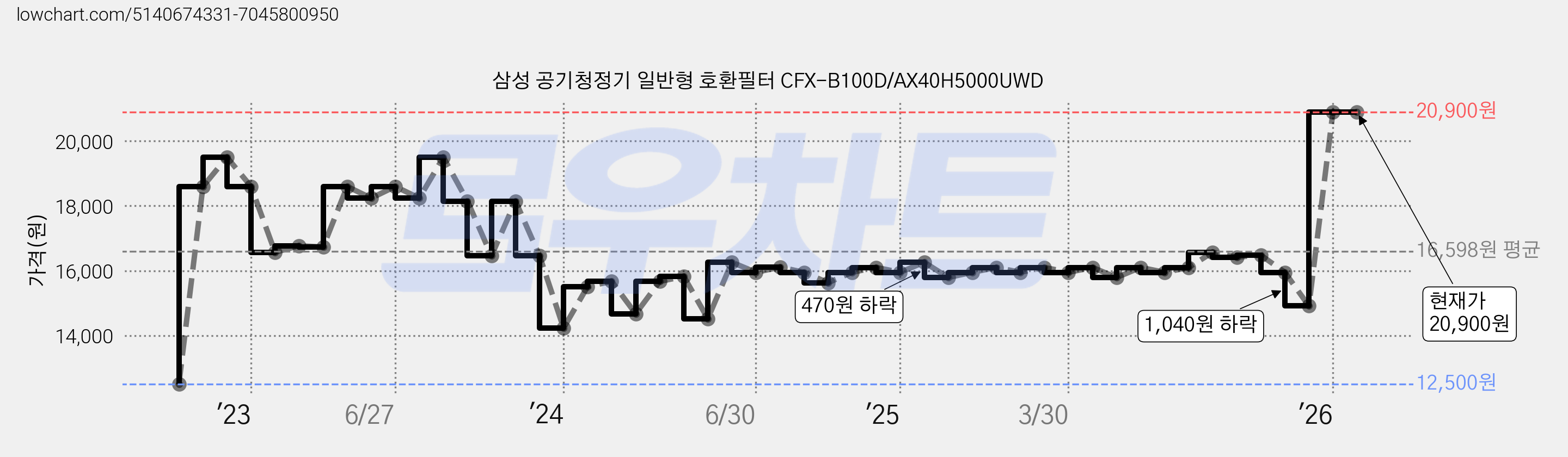 삼성 공기청정기 일반형 호환필터 CFX-B100D/AX40H5000UWD 가격 변동 차트, 현재가 20,900원, 관측 최저가 12,500원