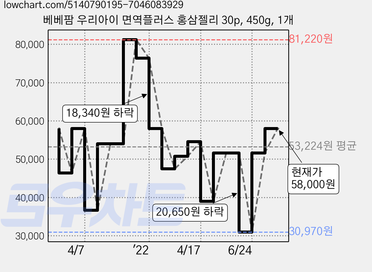 베베팜 우리아이 면역플러스 홍삼젤리 30p, 450g, 1개 가격 변동 차트, 현재가 58,000원, 관측 최저가 30,970원