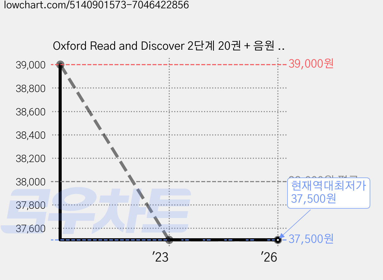 Oxford Read and Discover 2단계 20권 + 음원 세트, 기타 가격 변동 차트, 현재가 37,500원, 역대최저가
