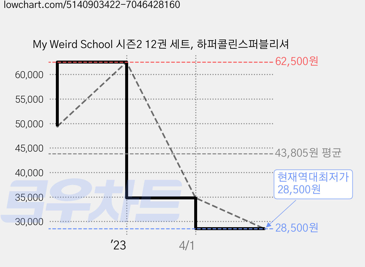 My Weird School 시즌2 12권 세트, 하퍼콜린스퍼블리셔 가격 변동 차트, 현재가 28,500원, 역대최저가