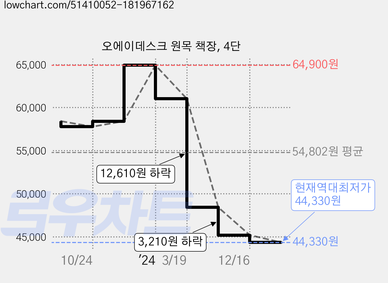 오에이데스크 원목 책장, 4단 가격 변동 차트, 현재가 44,330원, 역대최저가