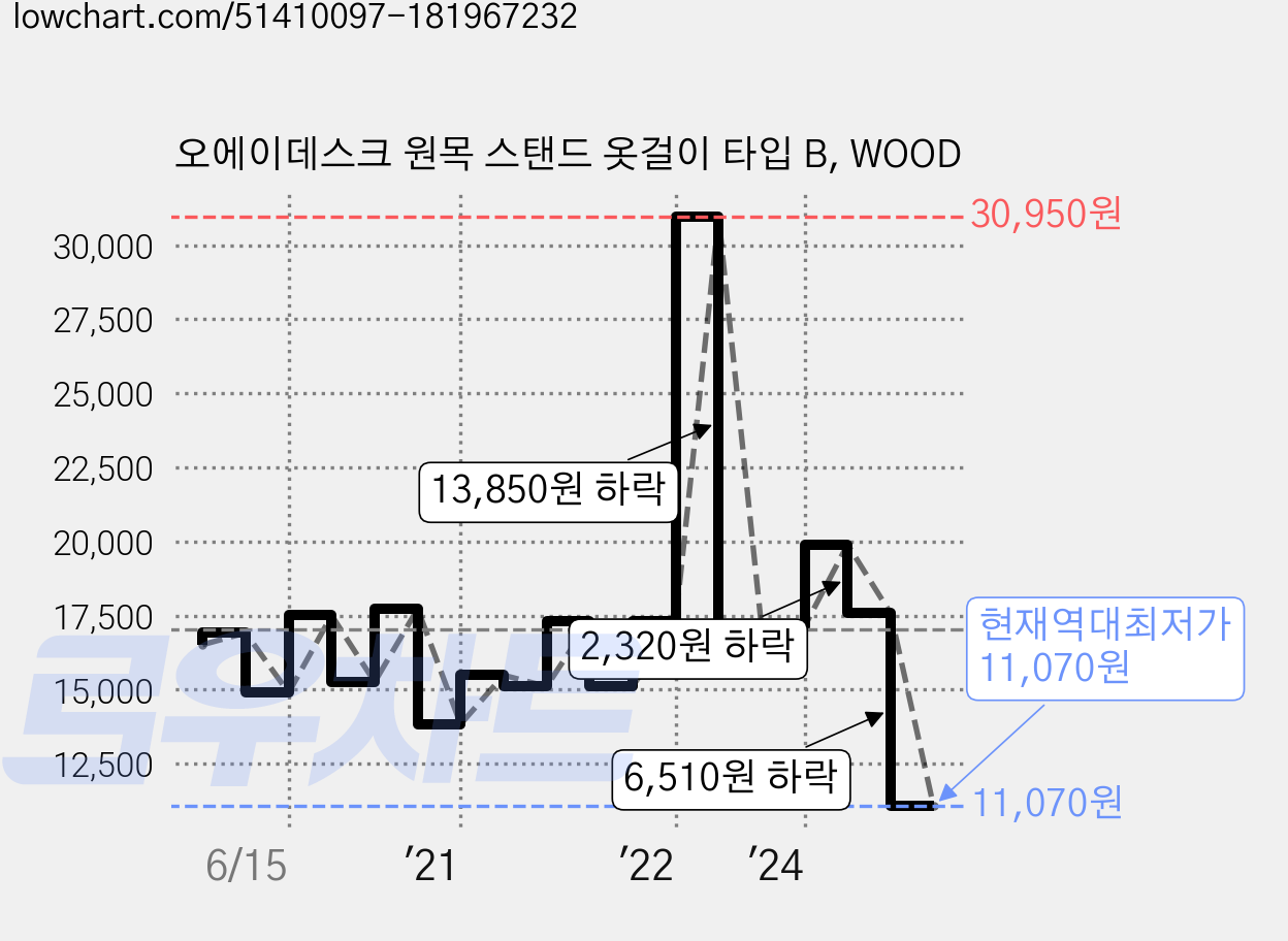 오에이데스크 원목 스탠드 옷걸이 타입 B, WOOD 가격 변동 차트, 현재가 11,070원, 역대최저가