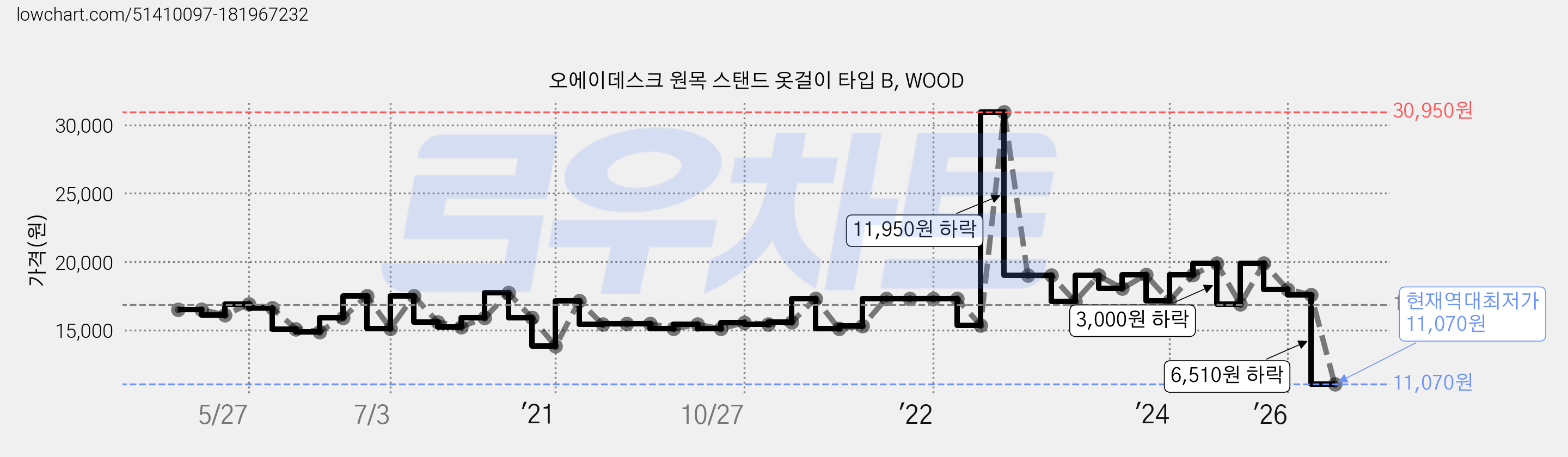 오에이데스크 원목 스탠드 옷걸이 타입 B, WOOD 가격 변동 차트, 현재가 11,070원, 역대최저가