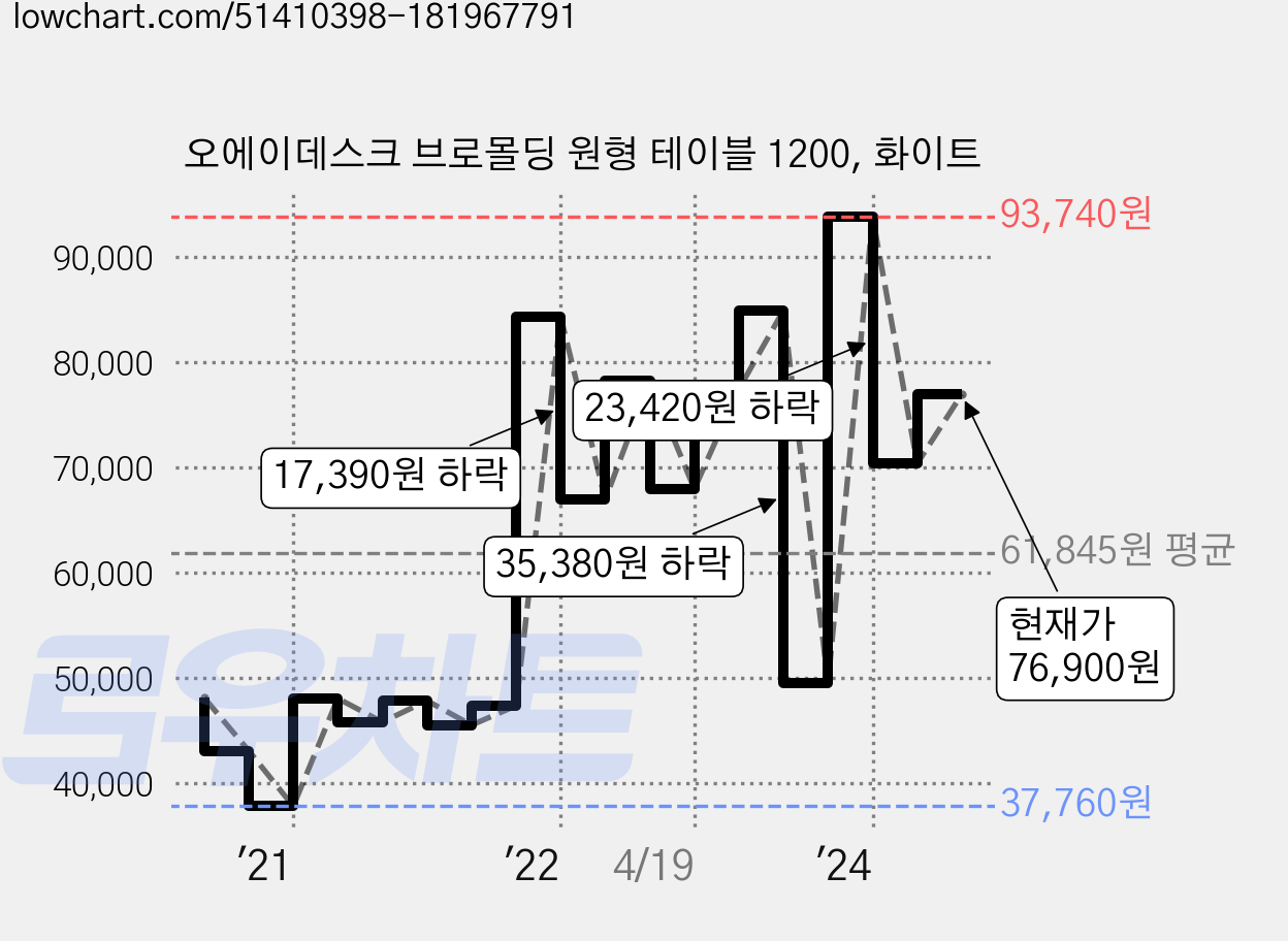 오에이데스크 브로몰딩 원형 테이블 1200, 화이트 가격 변동 차트, 현재가 76,900원, 관측 최저가 37,760원