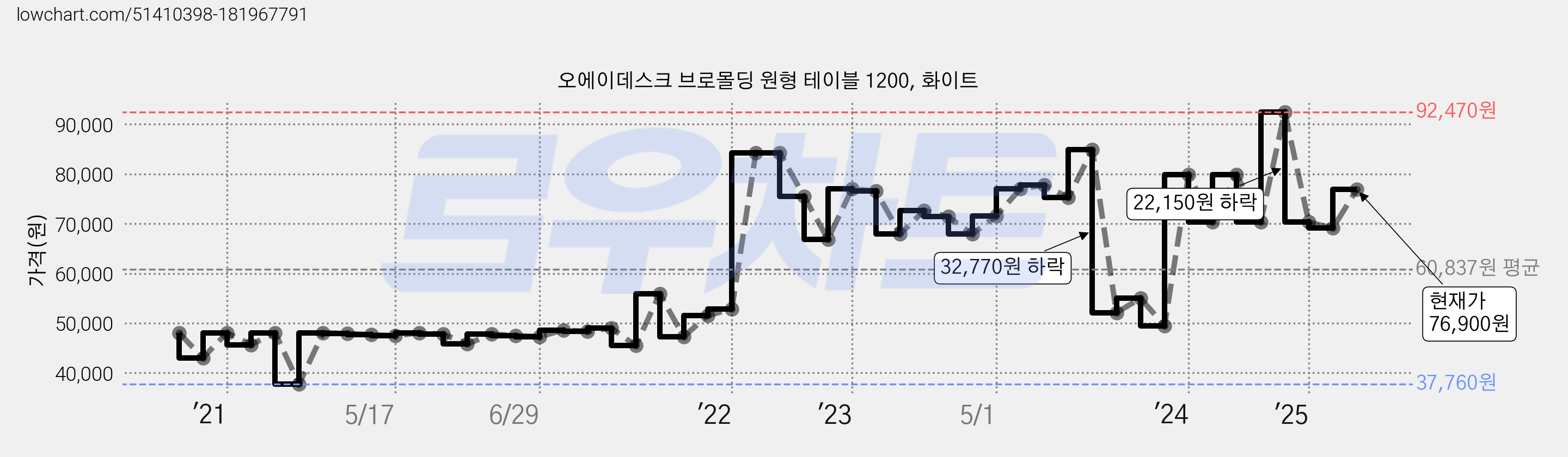 오에이데스크 브로몰딩 원형 테이블 1200, 화이트 가격 변동 차트, 현재가 76,900원, 관측 최저가 37,760원